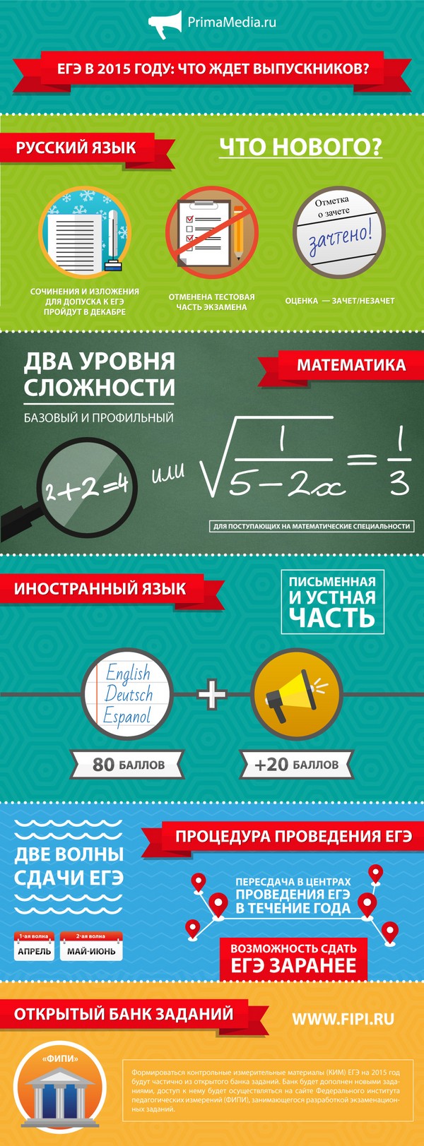 Muutokset Unified State Examination vuonna 2015