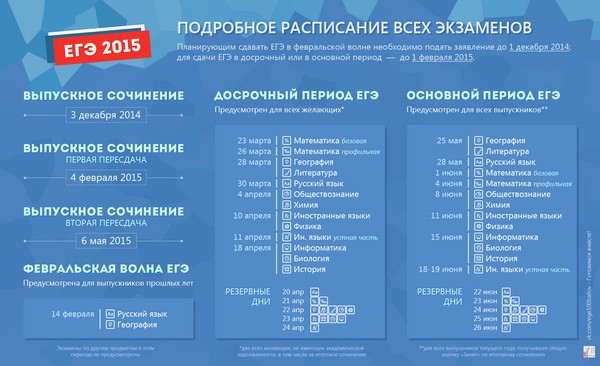 Muutokset Unified State Examination vuonna 2015