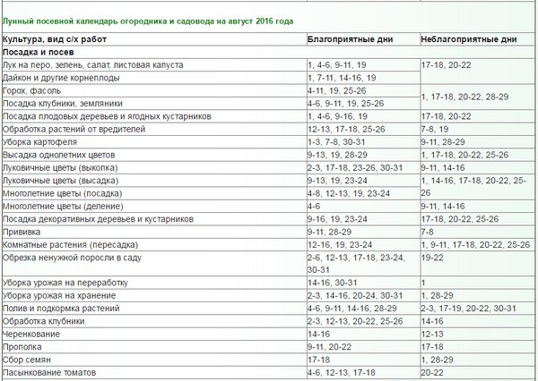 Kuukausikalentokoneen maanviljelijä elokuussa 2016 Moskovan alueella, Venäjän keskiosassa, Uralissa, Siperiassa, Luoteis-Venäjällä, Valko-Venäjällä ja Ukrainassa