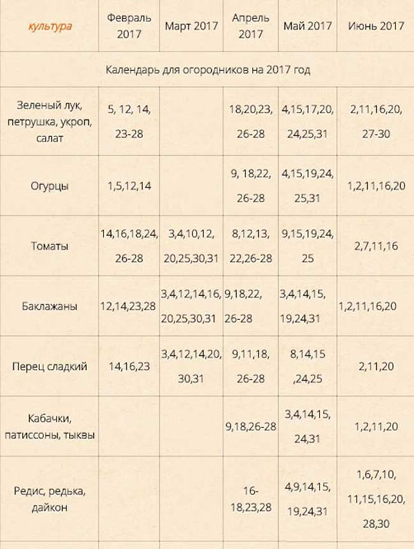 Kylvökalenteri huhtikuulle 2017 puutarhaviljelijälle. Seasonal lunar kalenteri huhtikuulle 2017, taulukko edullisilla päivillä