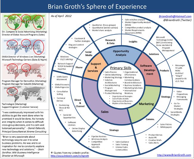 Infographics in Resume