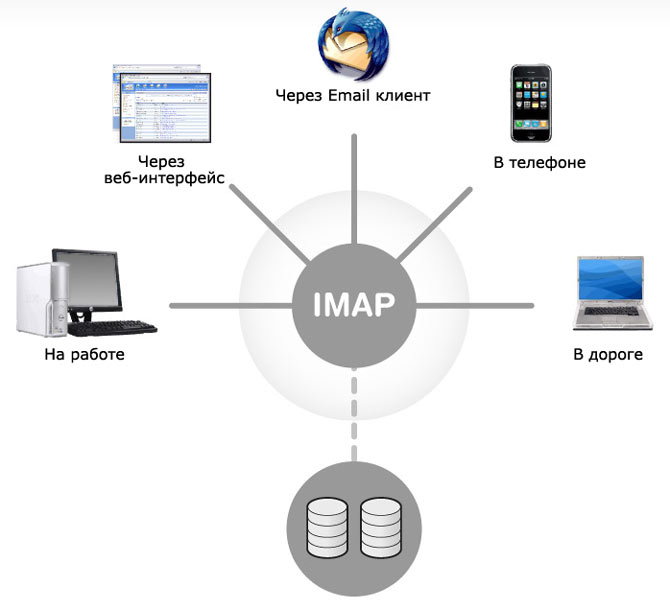 Kuinka määritän IMAP: n kommunikoimaan Gmail-tilin kanssa?