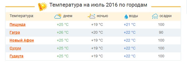 Mitä sää on kuin Abhasiassa heinäkuussa 2016? Ennuste hydrometeorologisen keskuksen säästä ja veden lämpötilasta Abhasiassa heinäkuussa Mitä sää on kuin Abhasiassa heinäkuussa 2016? Ennuste hydrometeorologisen keskuksen säästä ja veden lämpötilasta Abhasiassa heinäkuussa