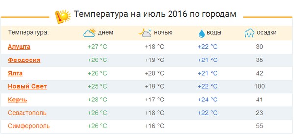 Sää Krimissä - Heinäkuu 2016 - ennuste hydrometeorologisessa keskuksessa. Kertomukset säästä ja veden lämpötilasta Kreetalla heinäkuussa